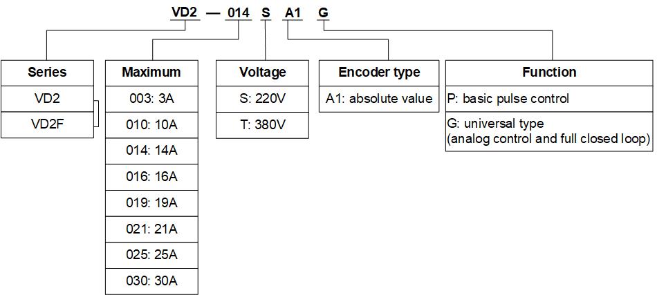 servo-wecon-0-1kw-VD2F-003SA1P